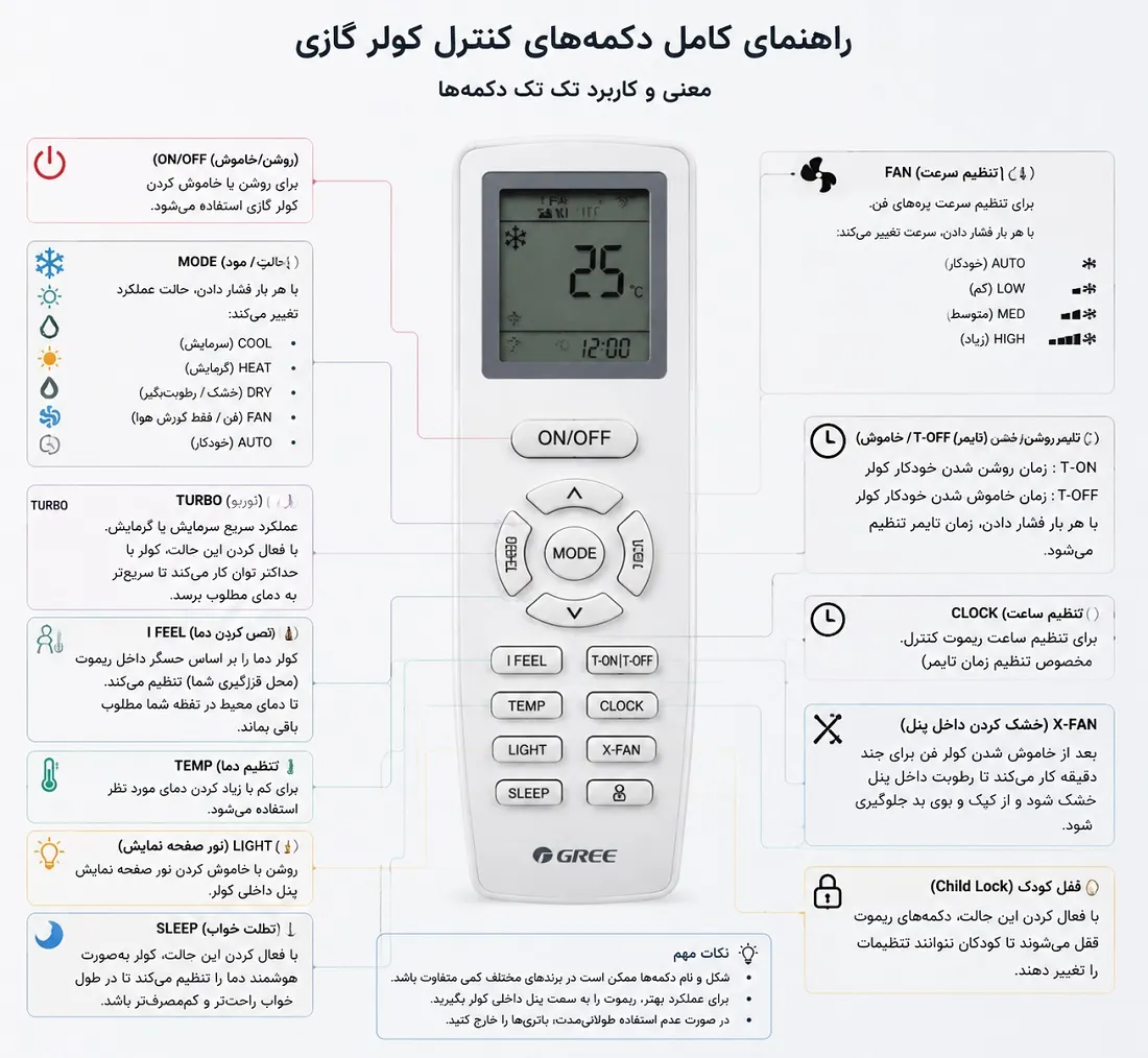 معنی دکمه های کنترل کولر گازی